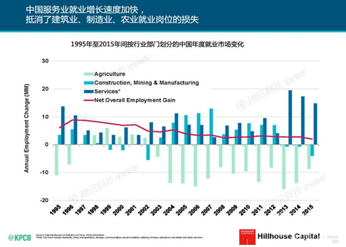 中国 服务业 人口_健康中国2030 建设持续升温 2022年健康服务业将超10万亿(3)