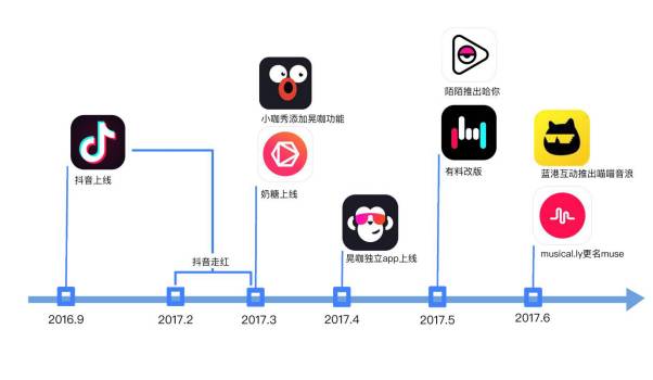 快手爆火,抖音走红以及它们带来的短视频新标