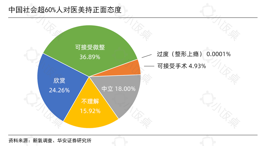 中国社会超60%人对医美持正面态度.png